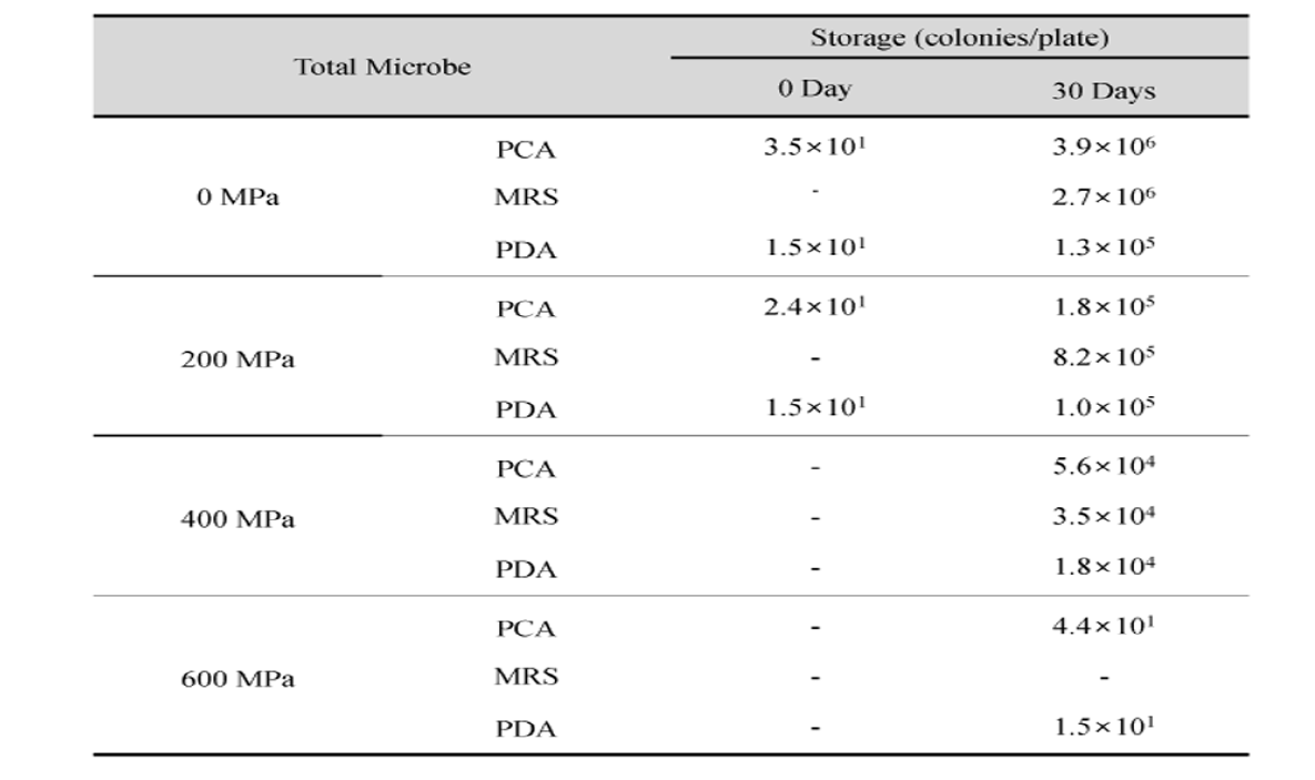 Ultra-high pressure controlled well microbes proliferation.