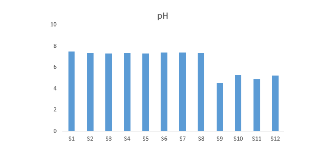 pH of Sea mustard jam.