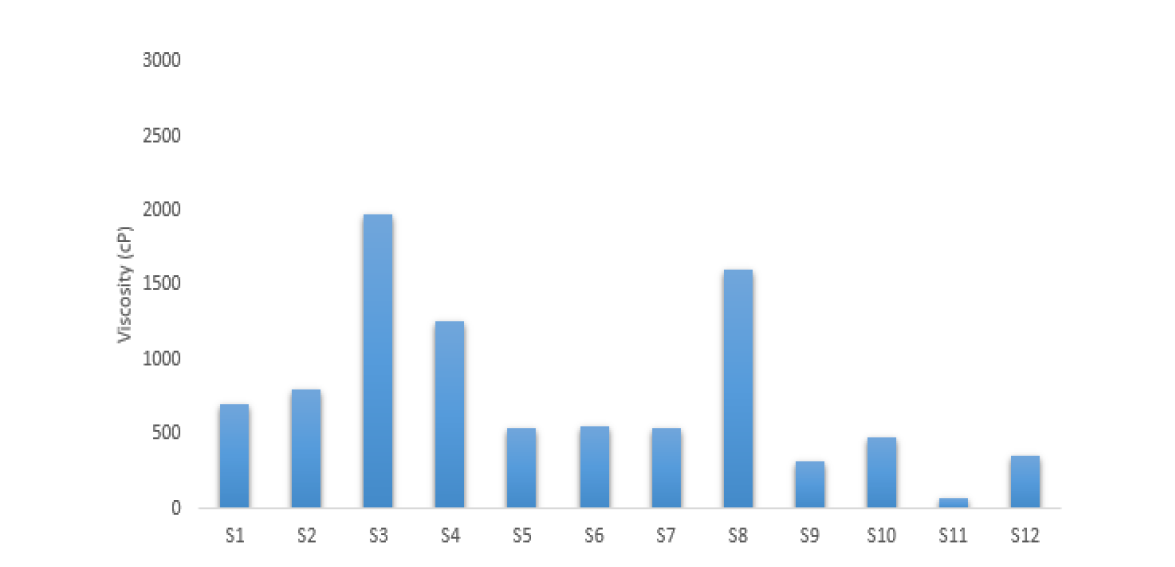 Viscosity of Sea mustard jam.