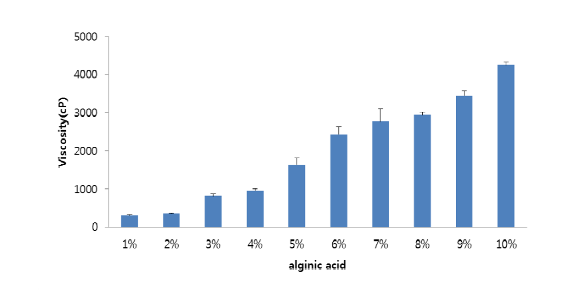 Viscocity of alginic acid