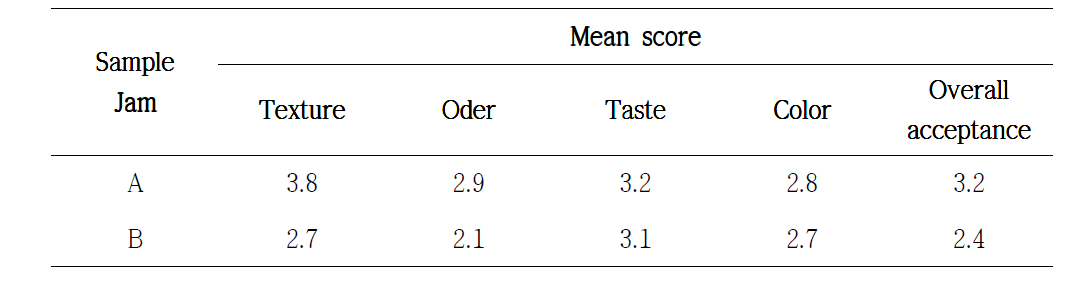 Sensory evalution of the Sea mustard jam.