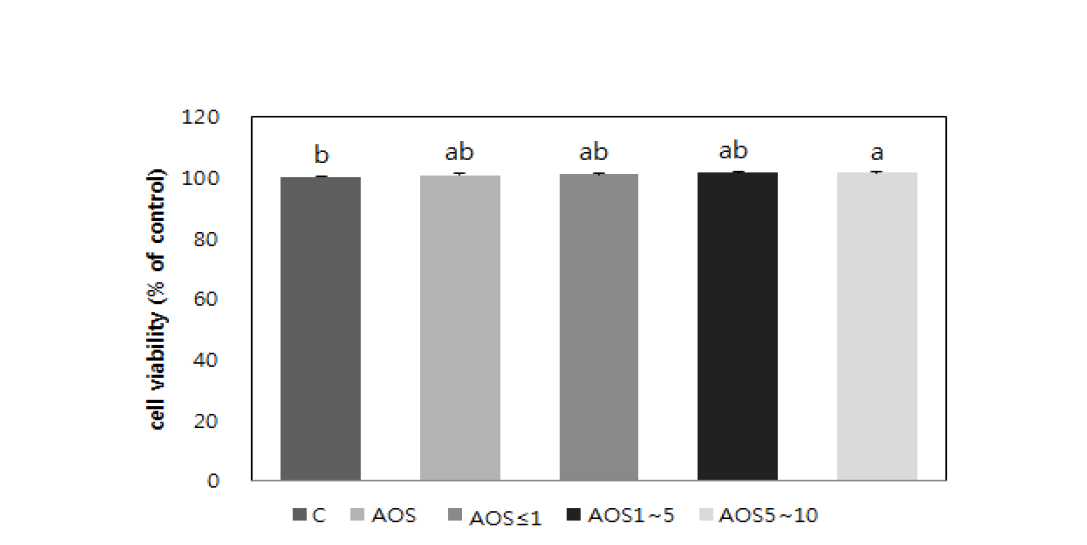 Effect of alginate oligosaccharides on the proliferation of 3T3-L1 preadipocytes