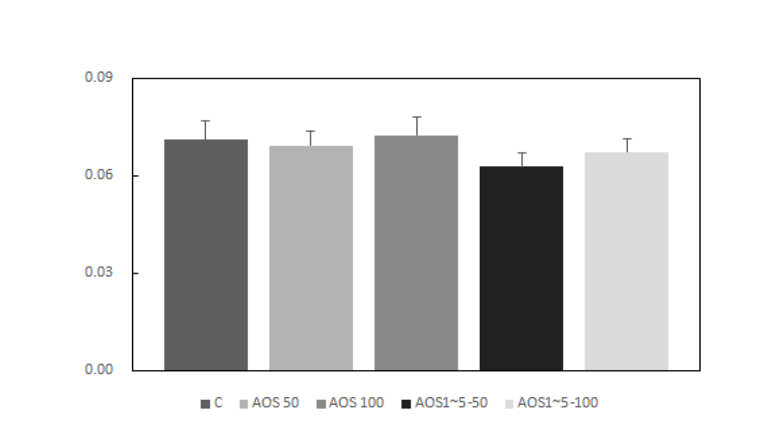 Effect of alginate oligosaccharides on the food efficiency ratio.