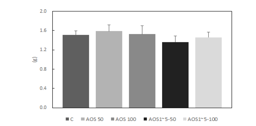 Effect of alginate oligosaccharides on the adipose tissue weight.