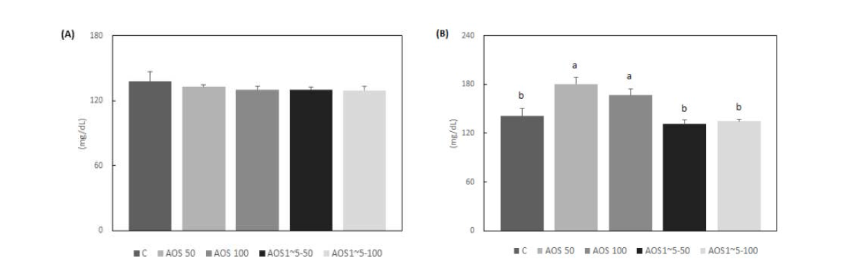 Effect of alginate oligosaccharides on the serum lipids.