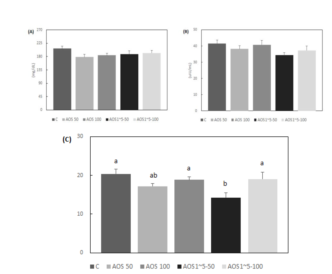 Effect of alginate oligosaccharides on insulin resistance