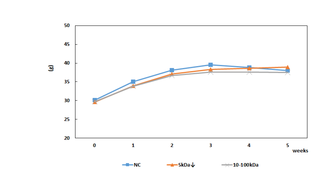 Effect of alginate oligosaccharides on the body weight in db/db mice