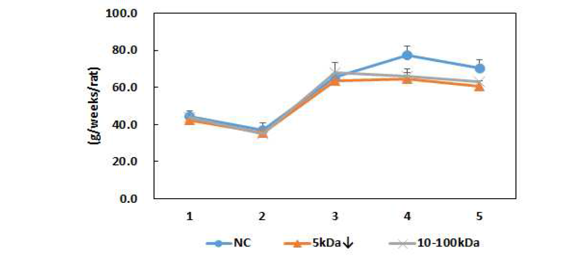 Effect of alginate oligosaccharides on the diet in db/db mice.