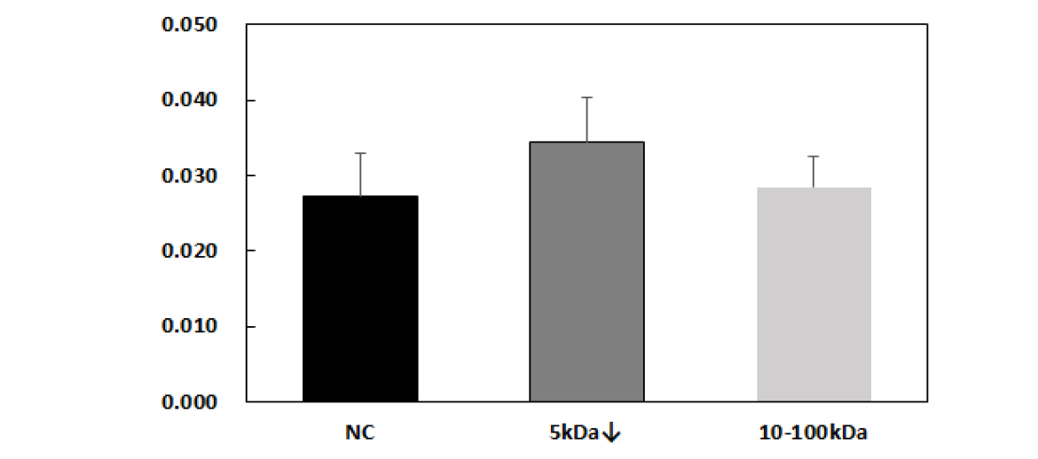 Effect of alginate oligosaccharides on the food efficiency ratio in db/db mice.