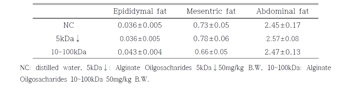 Effect of alginate oligosaccharides on the adipose tissue weight in db/db mice