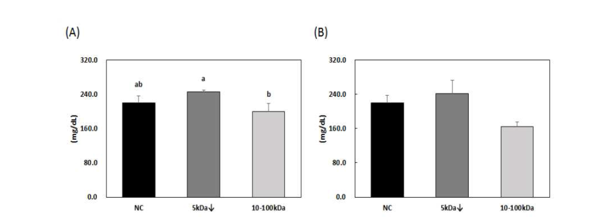 Effect of alginate oligosaccharides on the serum lipids in db/db mice