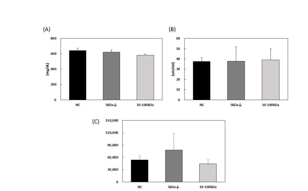 Effect of alginate oligosaccharides on insulin resistance in db/db mice.