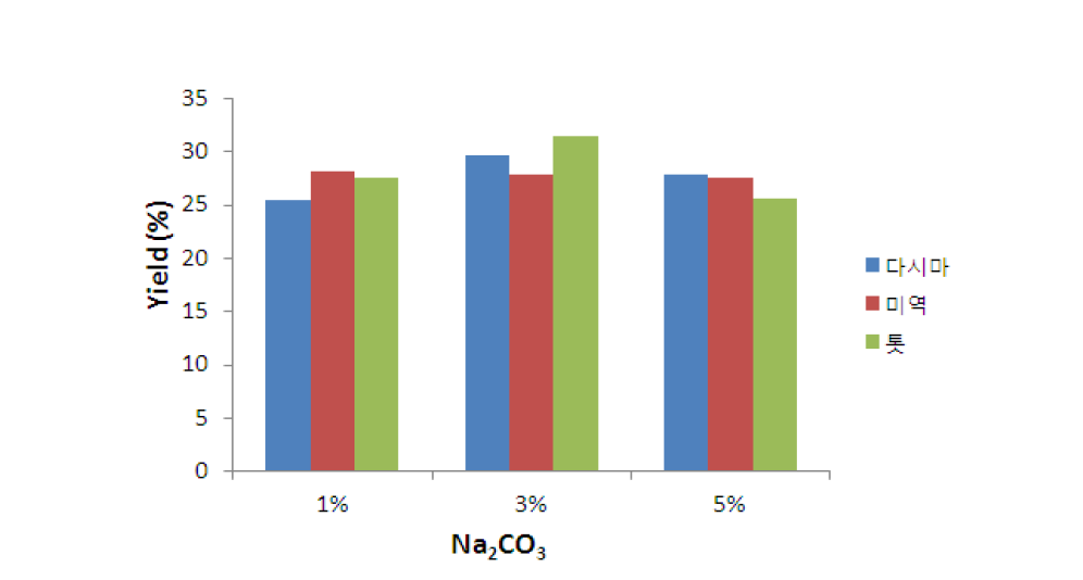 Yield of sodium alginate based on Na2CO3 concentration