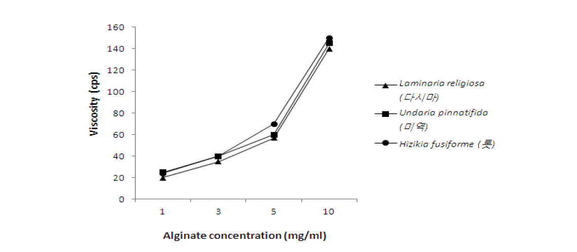 Relationship between viscosity and concentration of alginate