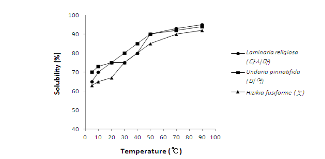 Effect of temperature on solubility of alginate