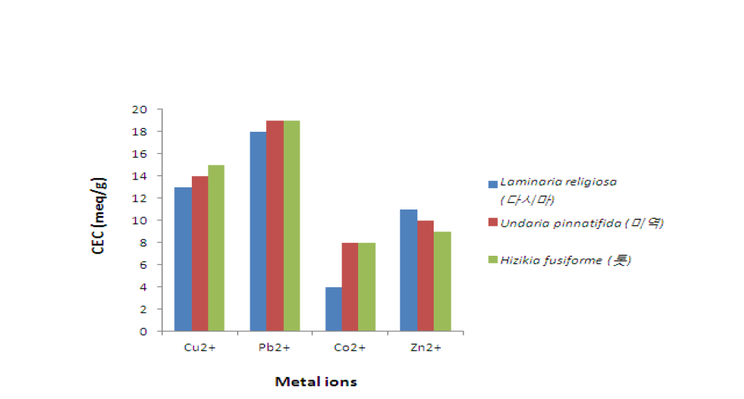 Comparison of cation exchange capacity (CEC) of alginate