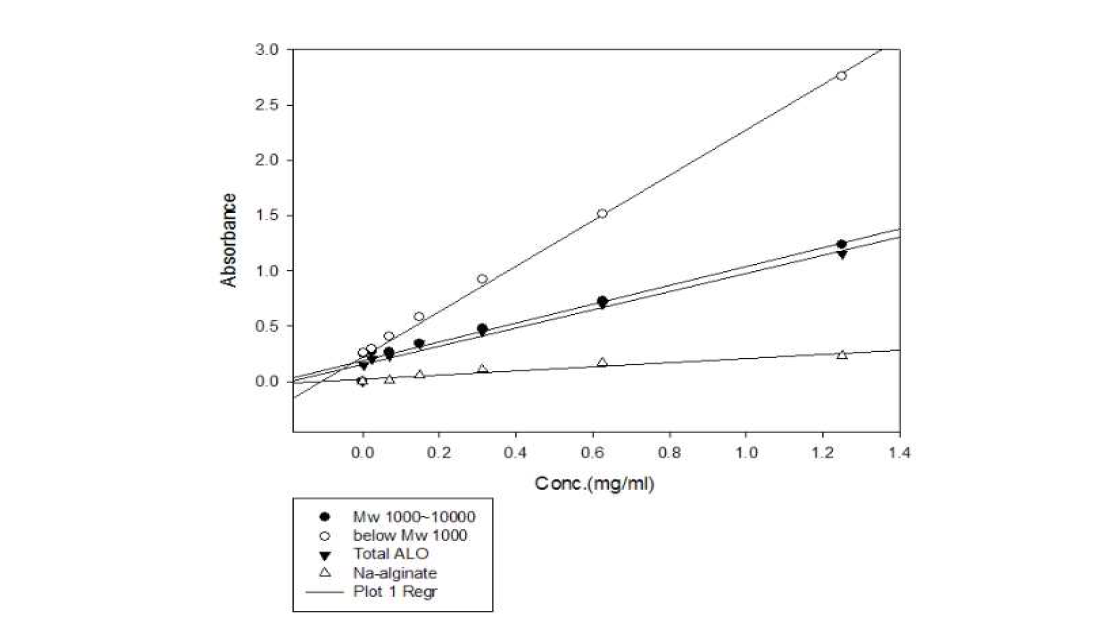 Change of absorbance on each alginate oligosaccharide molecular weight.