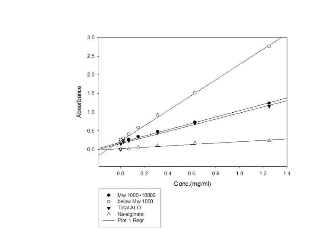 Change of absorbance on each alginate oligosaccharide molecular weight