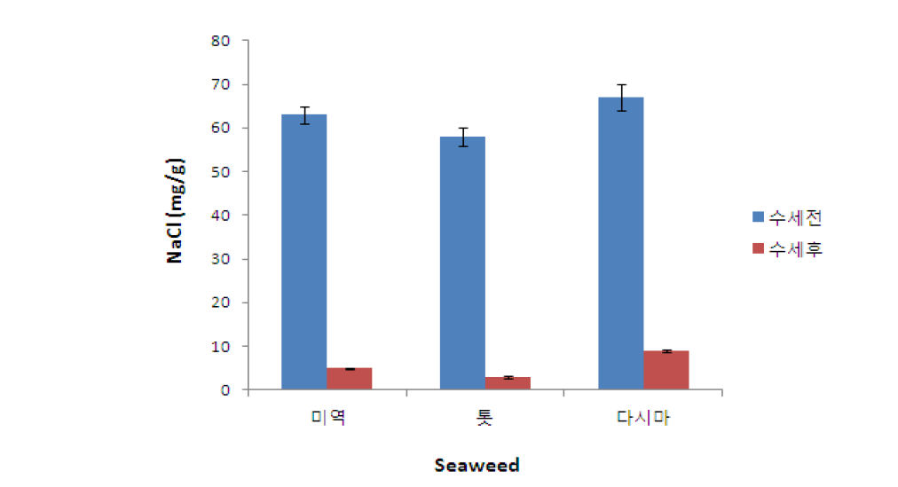 The concentration of NaCl in seaweed residues