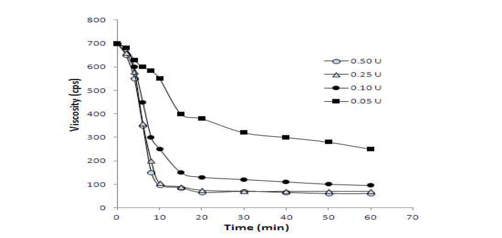 Viscosity changes of 1% soluble chitosan during incubation at 35 with the culture supernatant of the B. cereus D-11.