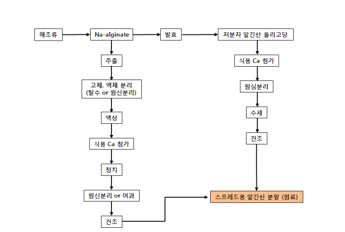 Proceeding for extraction of spread alginate from seaweed