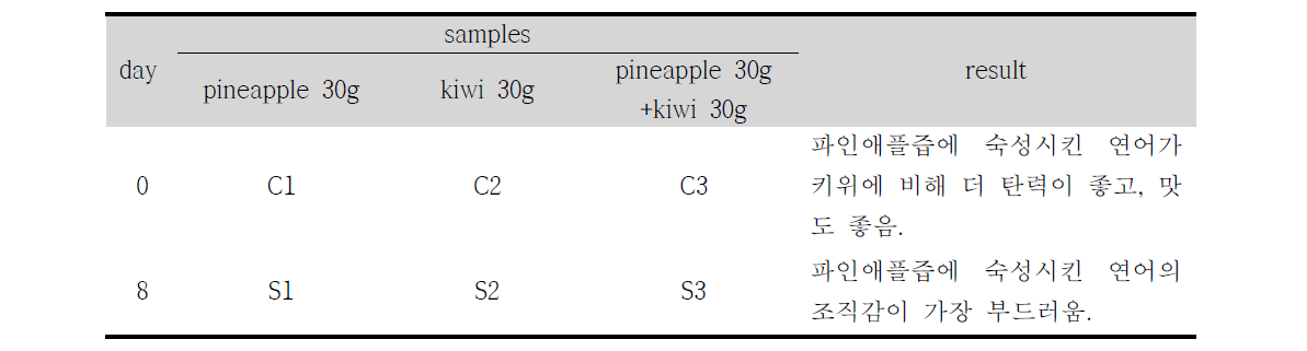 The characteristics of flavor and texture of salmon mixed with fruit sauce.