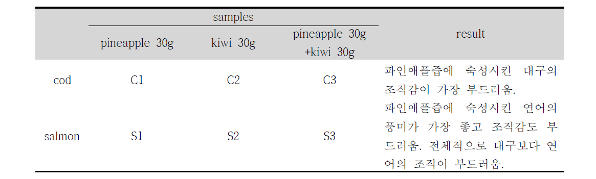 The characteristics of flavor and texture of salmon and cod mixed with fruit sauce.