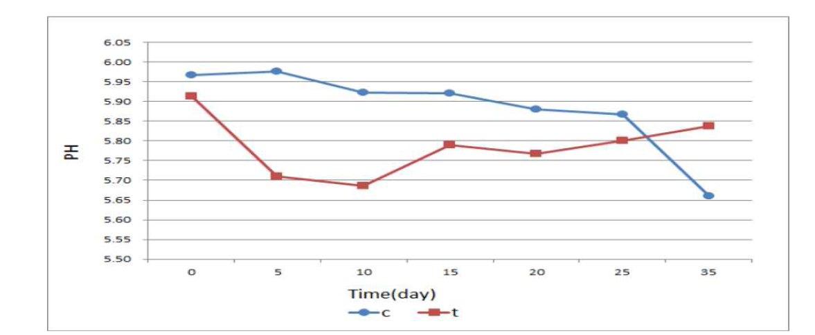 Change of pH of the High hydrostatic pressure treated Oncorhychus keta at 4℃