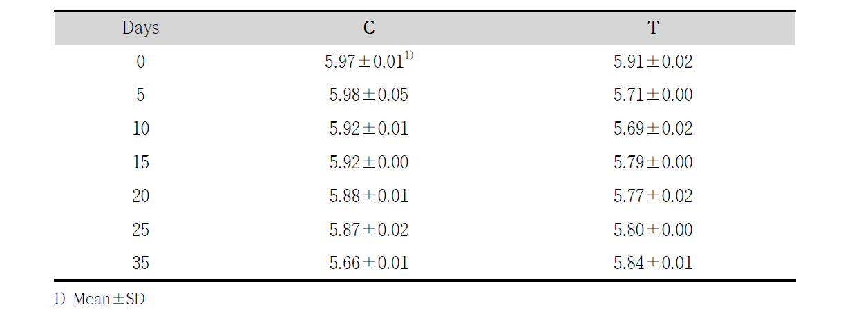 Change of pH of the High hydrostatic pressure treated Oncorhychus keta at 4℃