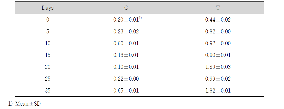 Change of TBA of the High hydrostatic pressure treated Oncorhychus keta at 4℃