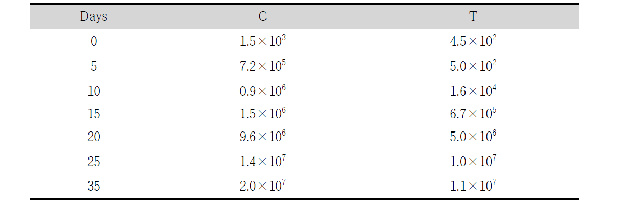 Change of Total microorganisms of the High hydrostatic pressure treated Oncorhychus keta at 4℃