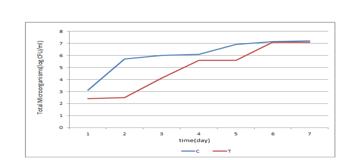 Change of Total microorganisms of the High hydrostatic pressure treated Oncorhychus keta at 4℃