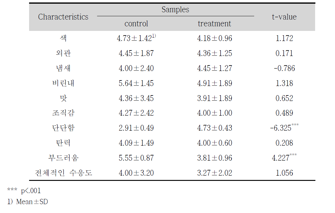 Sensory characteristics of fish spread sauce.