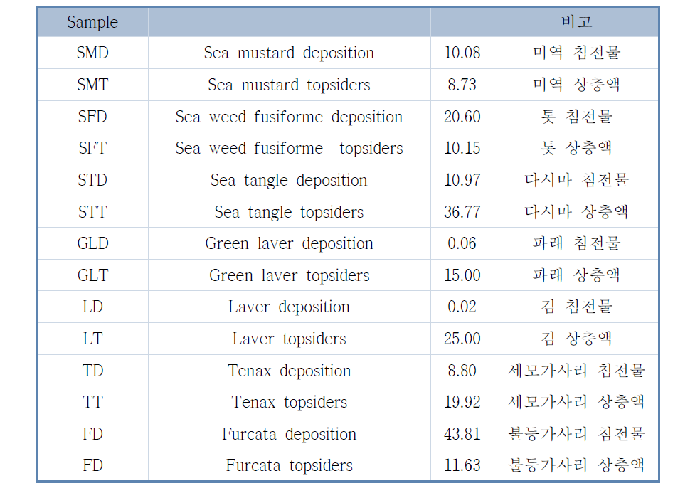 Yield of extract