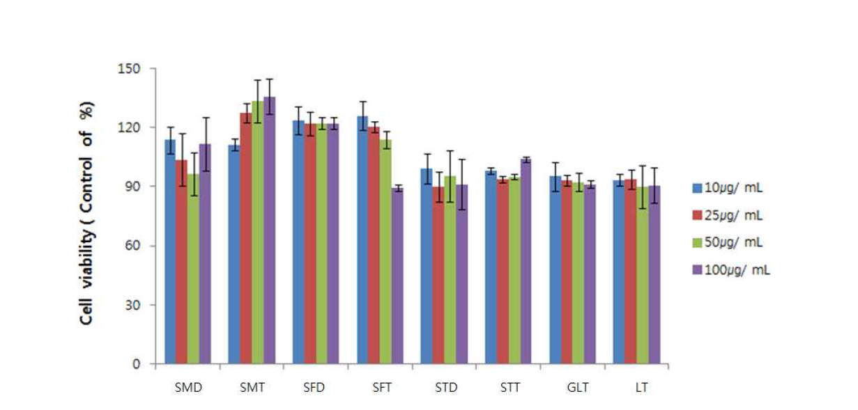 Effect of SMD, SMT, SFD, SFT, STD, STT, GLT, LT on cell viability in RAW 264.7 cells.
