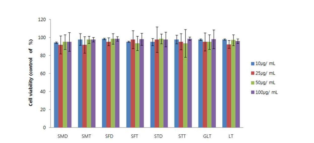 Effect of SMD, SMT, SFD, SFT, STD, STT, GLT, LT on cell viability in 3T3-L1 cells.