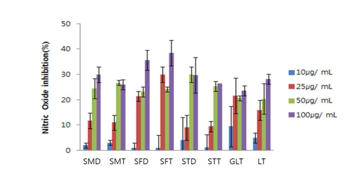 The inhibitory effects of SMD, SMT, SFD, SFT, STD, STT, GLT, LT on LPS-induced nitrate production. The cell were pre-treated with Poly M as indicated concentration for 3hr, and the incubated with without LPS(500ng/mL) for 24 hr. Nitrate release was measured by Griess assay.