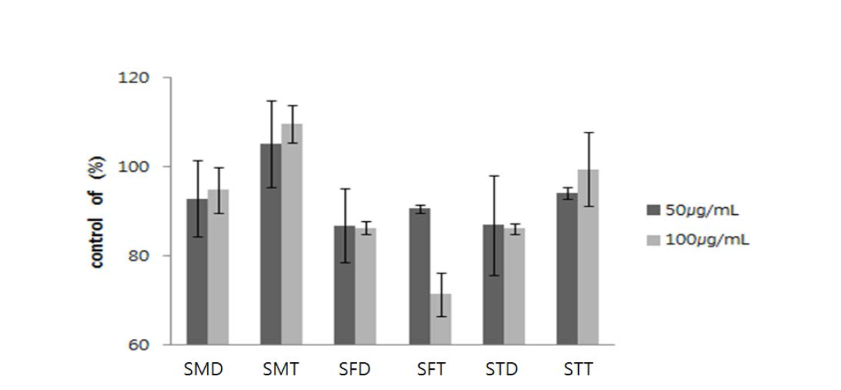 Effect of SMD, SMT, SFD, SFT, STD, STT, GLT, LT on lipid accumulation in 3T3-L1 adipocyte.