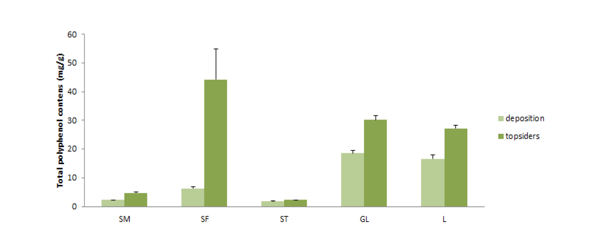 Antioxidant Properties of Various solvent extracts of Total Phenolics contents(TPC) from marineplant extract Each bar represents the mean±SEM (n=3).