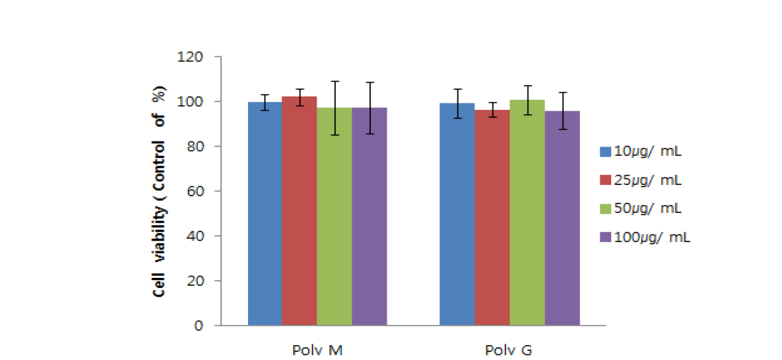 Effect of Poly M, Poly G on cell viability in RAW 264.7 cells.