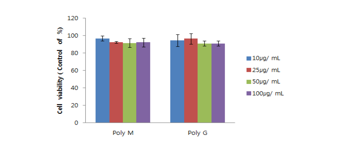 Effect of Poly M, Poly G on cell viability in 3T3-L1 cells.