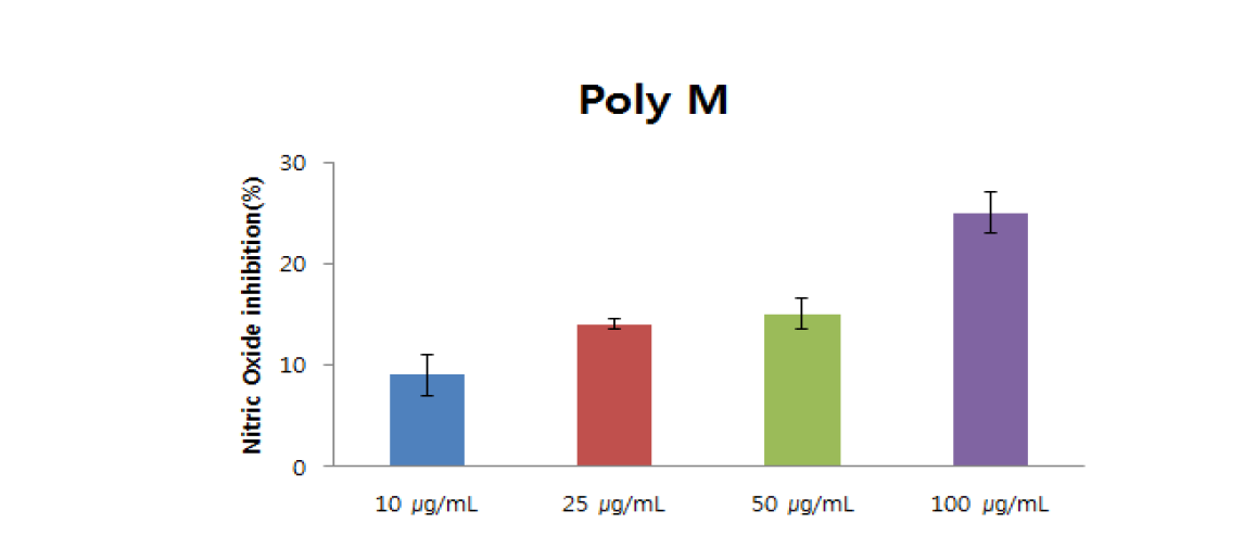 The inhibitory effects of Poly M on LPS-induced nitrate production. The cell were pre-treated with Poly M as indicated concentration for 3hr, and the incubated with without LPS(500ng/mL) for 24 hr. Nitrate release was measured by Griess assay.