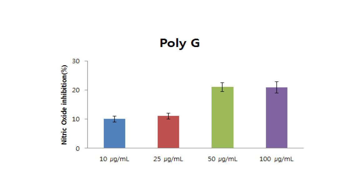 The inhibitory effects of Poly G on LPS-induced nitrate production. The cell were pre-treated with Poly G as indicated concentration for 3hr, and the incubated with without LPS(500ng/mL) for 24 hr. Nitrate release was measured by Griess assay.