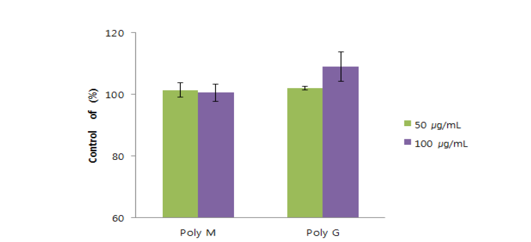 Effect of Poly M, PolyG on lipid accumulation in 3T3-L1 adipocyte.