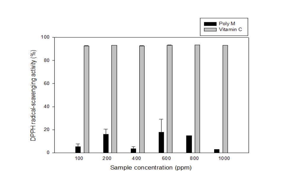Poly M (Poly-mannuronic acid)의 DPPH 라디칼 소거능 측정