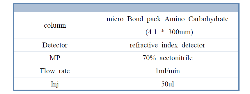 Condition of HPLC