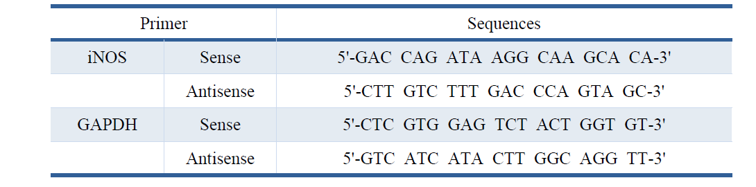 The Primers for PCR