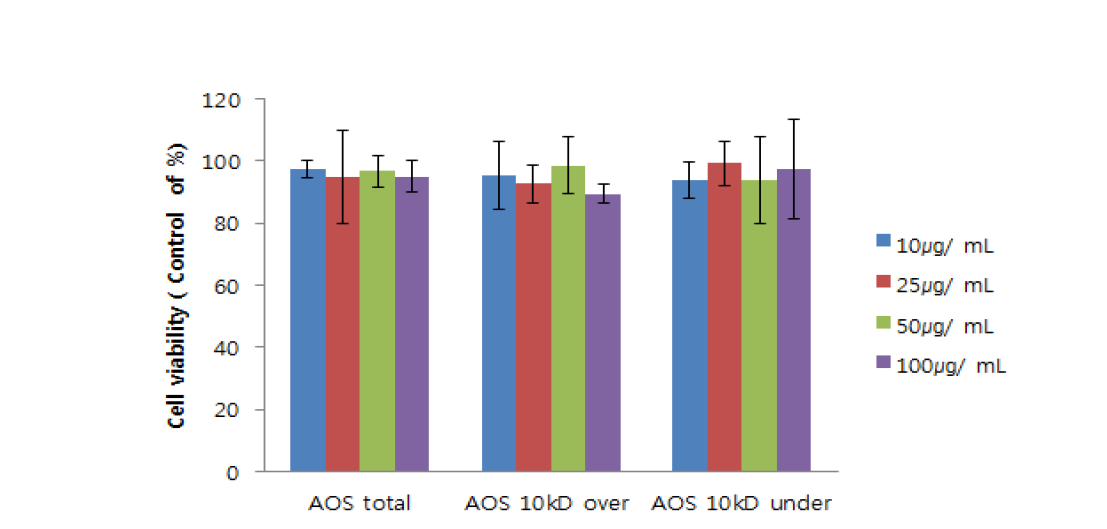 Effect of AOS on cell viability in RAW 264.7 cells.