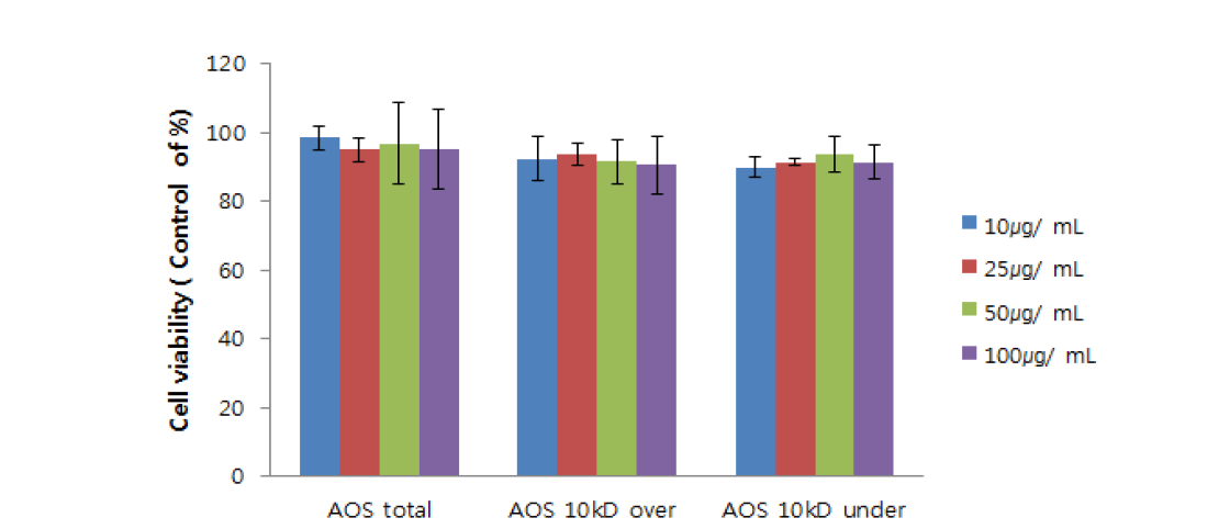 Effect of AOS on cell viability in 3T3-L1 cells.