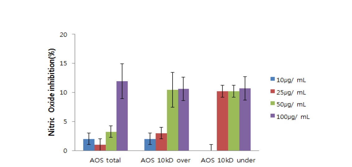 The inhibitory effects of AOS on LPS-induced nitrate production. The cell were pre-treated with Poly M as indicated concentration for 3hr, and the incubated with without LPS(500ng/mL) for 24 hr. Nitrate release was measured by Griess assay.